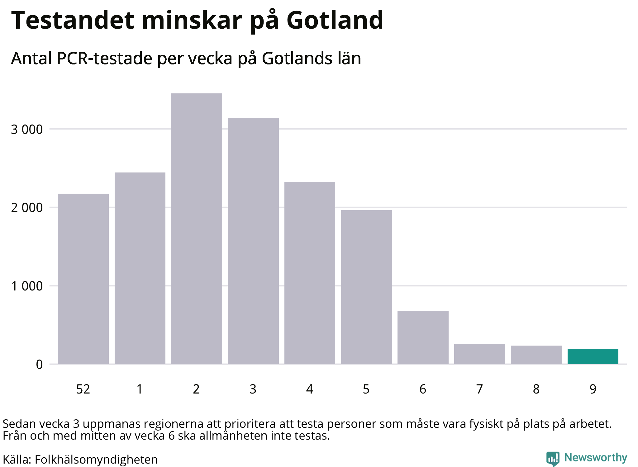 Antal tester per vecka